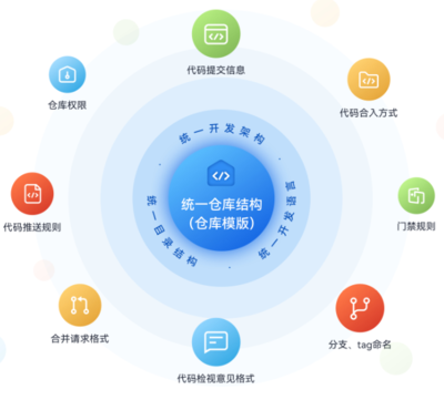 穩定可靠，安全無憂 華為云全新發布代碼托管服務CodeArts Repo
